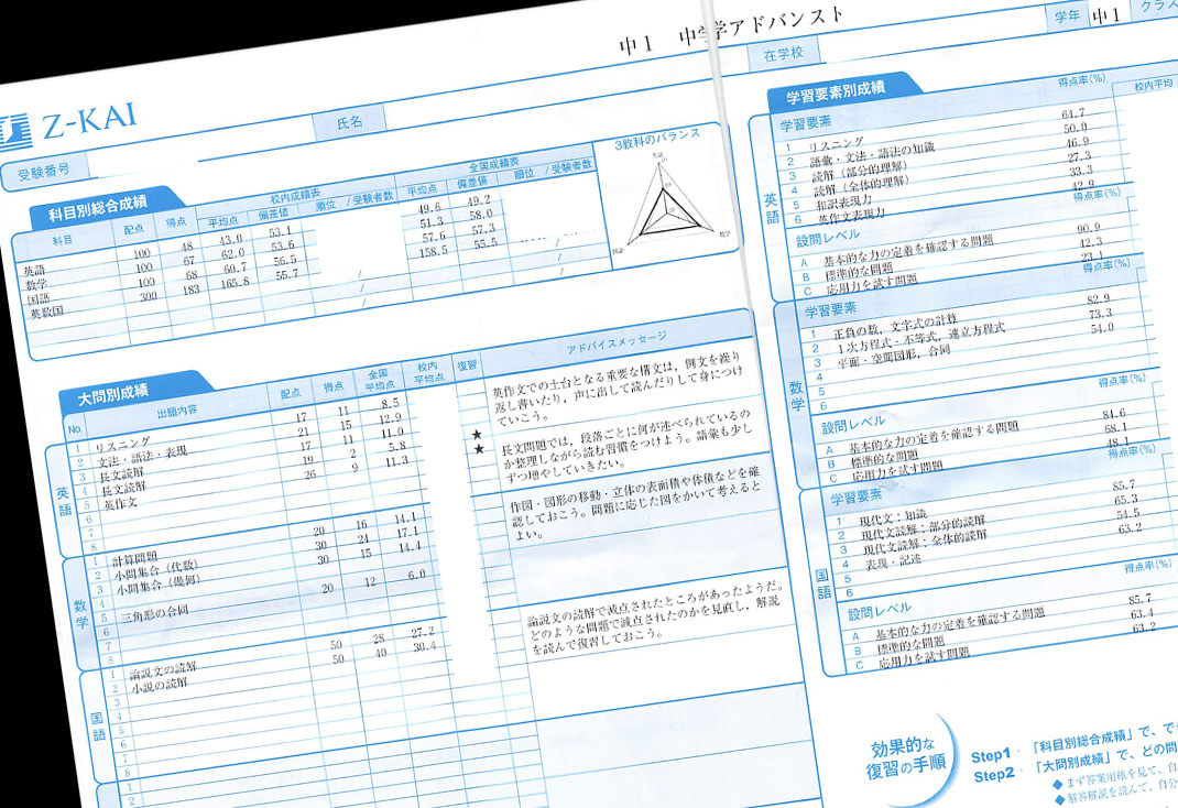 Z会中学1年アドバンストの成績が配布されました | こそ父の中学受験日記